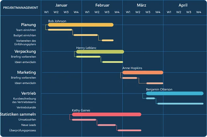 Gantt-Diagramm mit Aktivitäten, Meilensteinen, Abhängigkeiten und Ressourcenzuordnung eines technischen Projekts